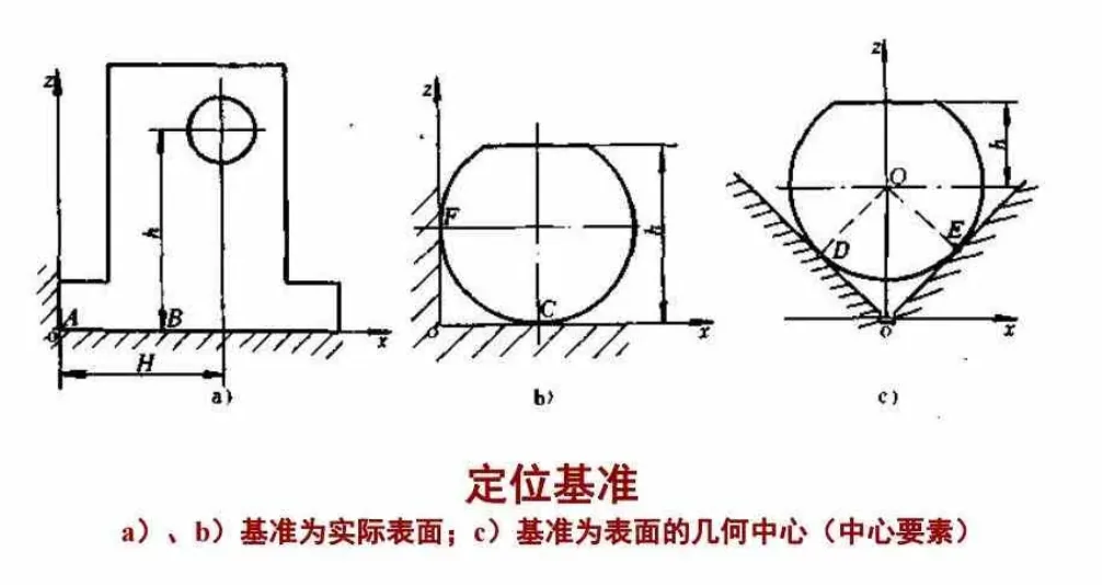 适合轴类或异形件。
