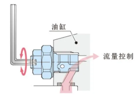 结构紧凑，可直接安装在夹具油缸上方，实现独立单缸调速